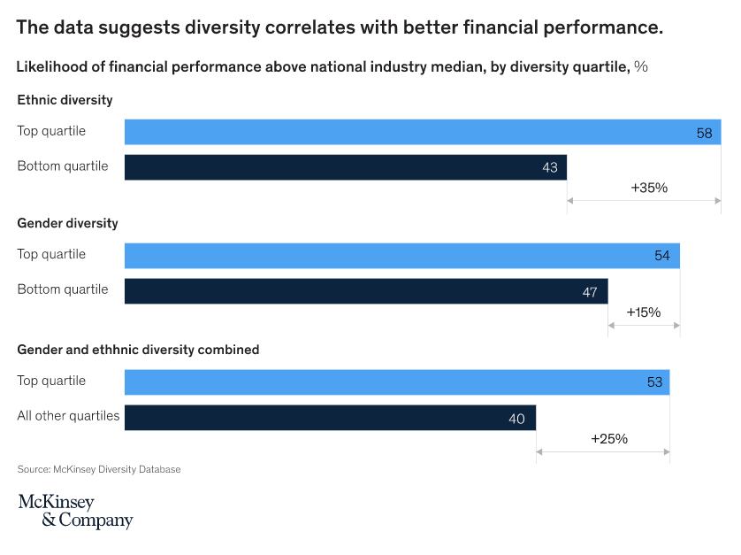McKinsey Study Results